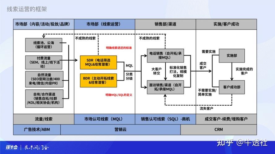 b2b市场部的数据战