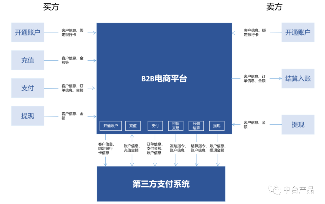 b2b电商平台支付及金融模块设计中