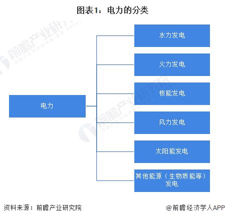 预见2024 2024年中国电力行业全景图谱 附市场现状 竞争格局和发展趋势等