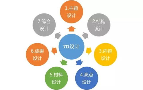 会前工作坊 格诺威 建构主义7d精品课程开发