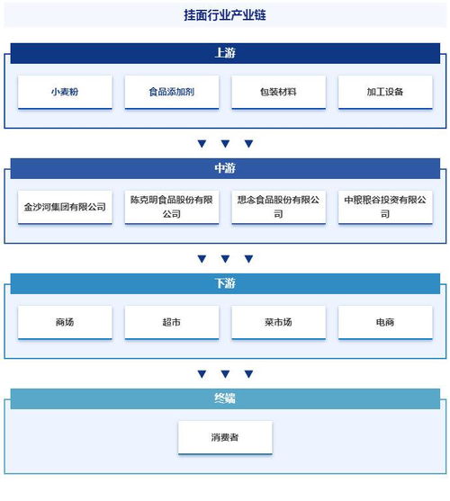 中国挂面行业市场发展因素 重点企业分析 竞争格局及市场前景预测