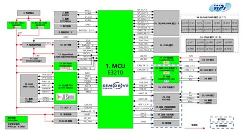 汽车智能化升级,大联大推出基于semidrive 产品的 bcm开发板方案